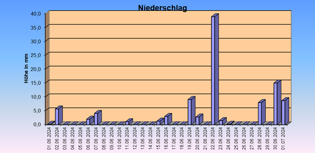 ChartObject Gegenüberstellung von Regen und Sonnenscheindauer der Wetterstation Jessen