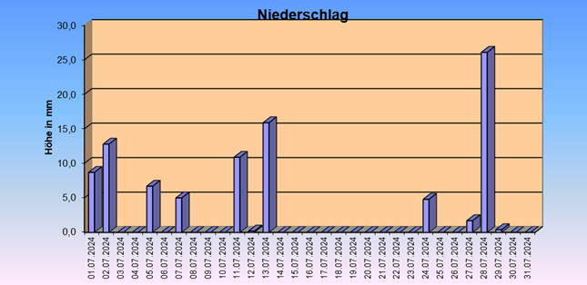 ChartObject Gegenüberstellung von Regen und Sonnenscheindauer der Wetterstation Jessen