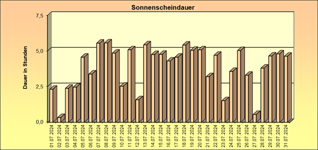 ChartObject Schneehöhe von Jessen