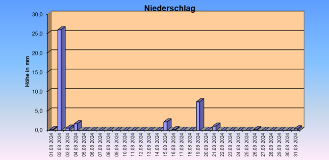 ChartObject Gegenüberstellung von Regen und Sonnenscheindauer der Wetterstation Jessen