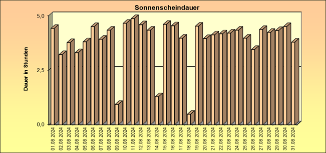 ChartObject Schneehöhe von Jessen