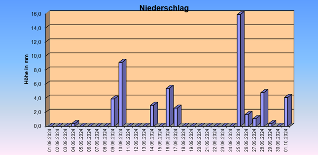 ChartObject Gegenüberstellung von Regen und Sonnenscheindauer der Wetterstation Jessen