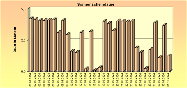 ChartObject Schneehöhe von Jessen