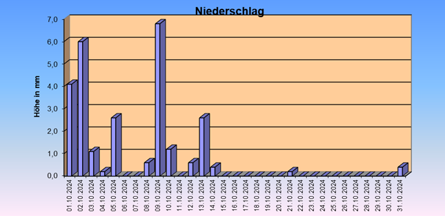 ChartObject Gegenüberstellung von Regen und Sonnenscheindauer der Wetterstation Jessen