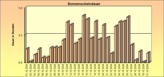 ChartObject Schneehöhe von Jessen