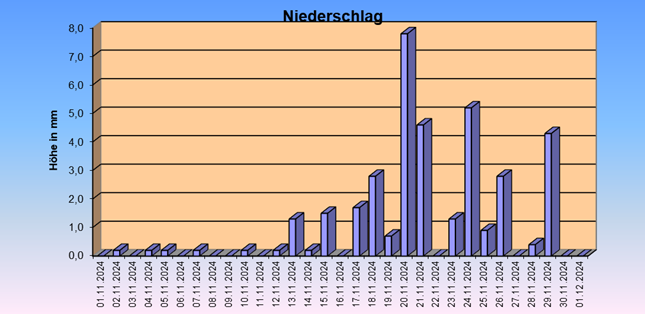 ChartObject Gegenüberstellung von Regen und Sonnenscheindauer der Wetterstation Jessen