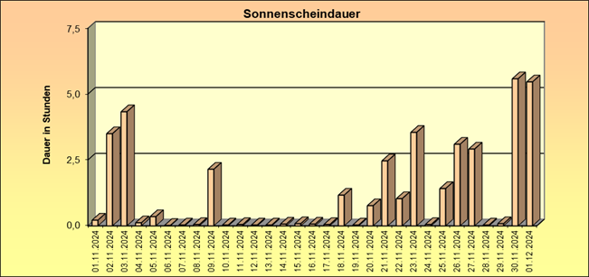 ChartObject Schneehöhe von Jessen