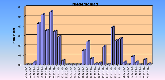 ChartObject Gegenüberstellung von Regen und Sonnenscheindauer der Wetterstation Jessen