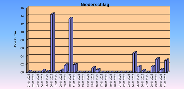 ChartObject Tägliche Verdunstungshöhen