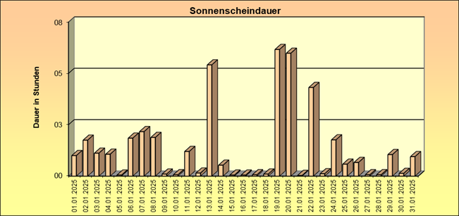 ChartObject Gegenüberstellung von Regen und Sonnenscheindauer der Wetterstation Jessen