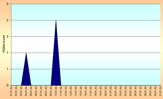 ChartObject Temperaturverlauf von Jessen