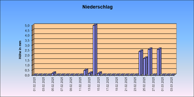 ChartObject Gegenüberstellung von Regen und Sonnenscheindauer der Wetterstation Jessen