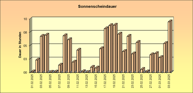 ChartObject Schneehöhe von Jessen