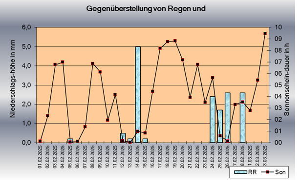 ChartObject Sonnenscheindauer
