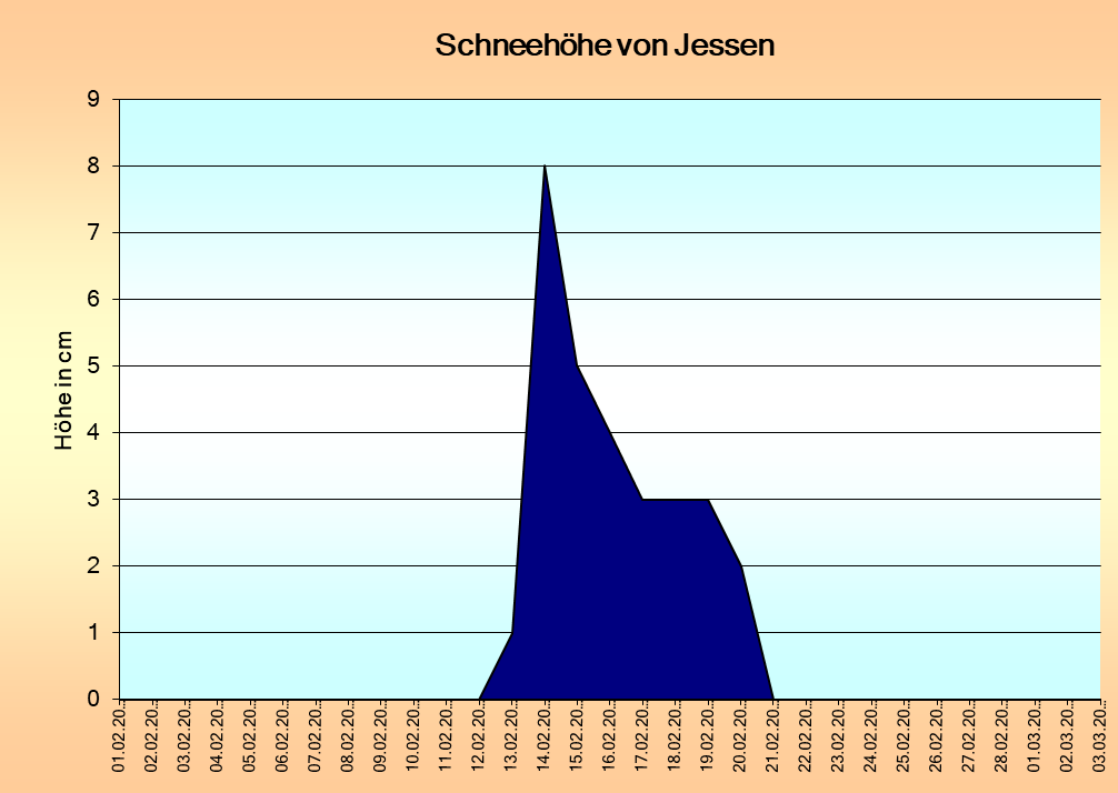 ChartObject Temperaturverlauf von Jessen