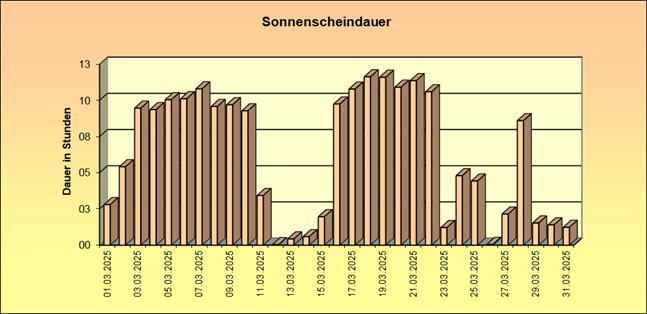 ChartObject Schneehöhe von Jessen