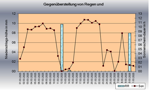 ChartObject Sonnenscheindauer