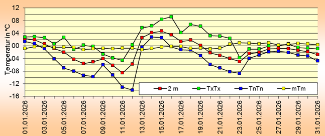 ChartObject Schneehöhe von Jessen