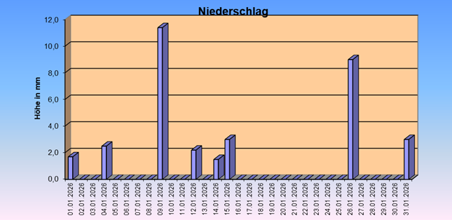 ChartObject Tägliche Verdunstungshöhen