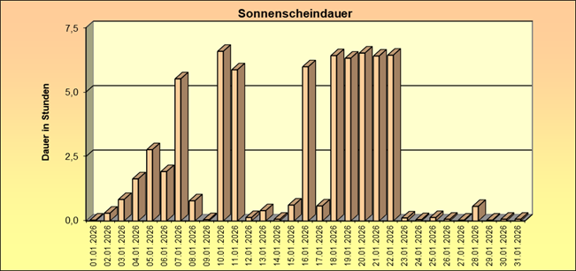 ChartObject Gegenüberstellung von Regen und Sonnenscheindauer der Wetterstation Jessen