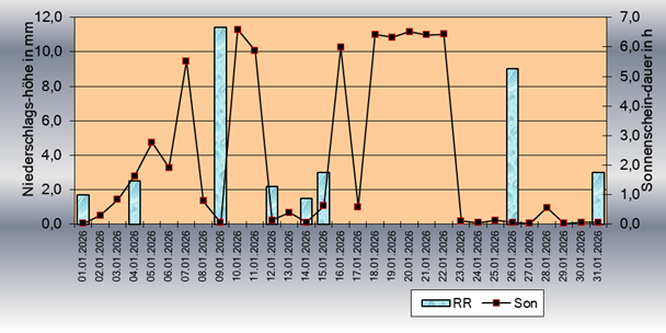 ChartObject Sonnenscheindauer