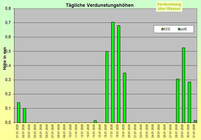 ChartObject Niederschlag