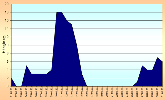 ChartObject Temperaturverlauf von Jessen