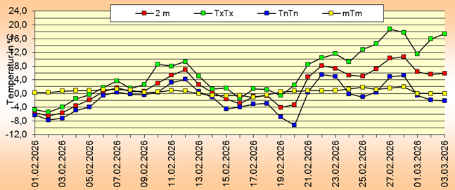 ChartObject Tägliche Verdunstungshöhen