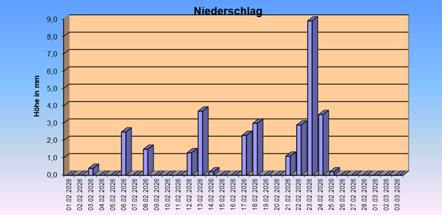 ChartObject Gegenüberstellung von Regen und Sonnenscheindauer der Wetterstation Jessen