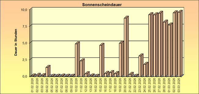 ChartObject Schneehöhe von Jessen
