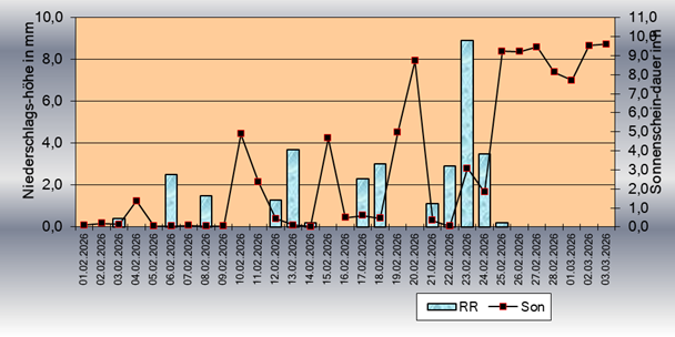 ChartObject Sonnenscheindauer