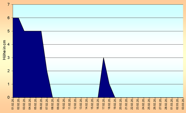 ChartObject Temperaturverlauf von Jessen