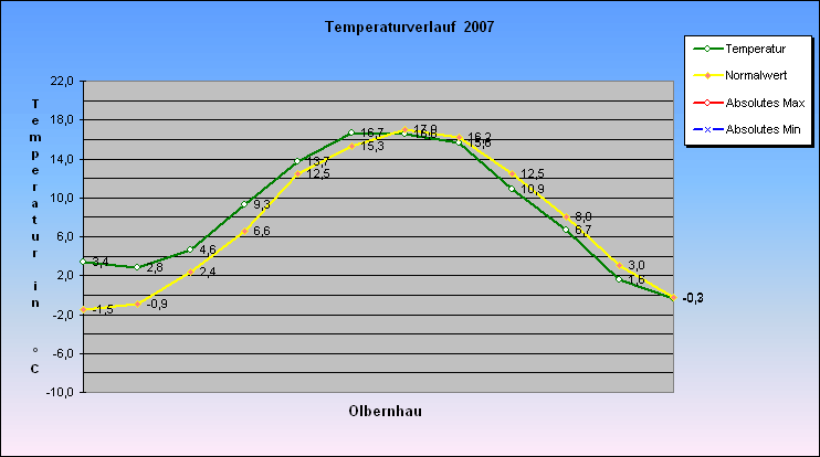 ChartObject Temperaturverlauf  2007