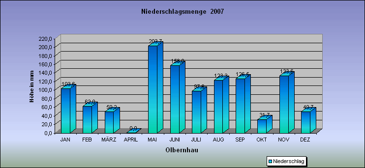 ChartObject Niederschlagsmenge  2007