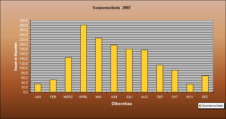 ChartObject Sonnenschein  2007