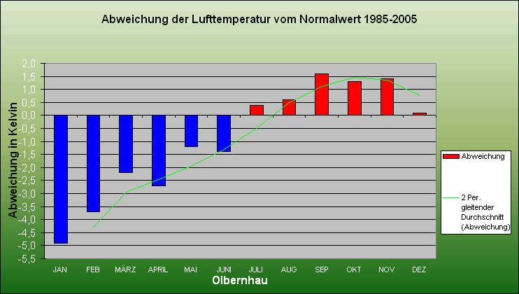 ChartObject Abweichung der Lufttemperatur vom Normalwert 1985-2005