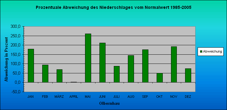 ChartObject Prozentuale Abweichung des Niederschlages vom Normalwert 1985-2005