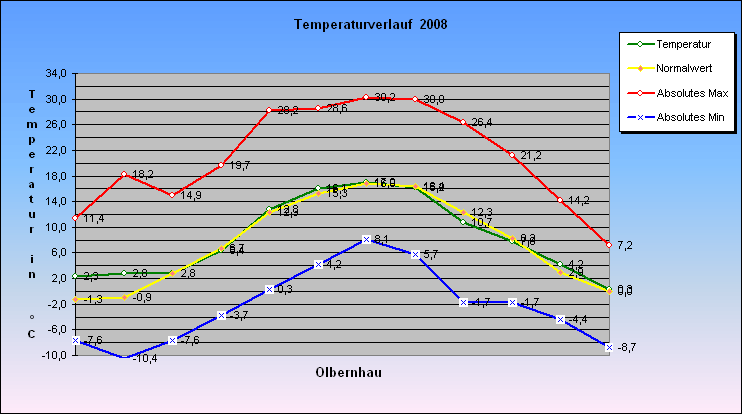 ChartObject Temperaturverlauf  2008