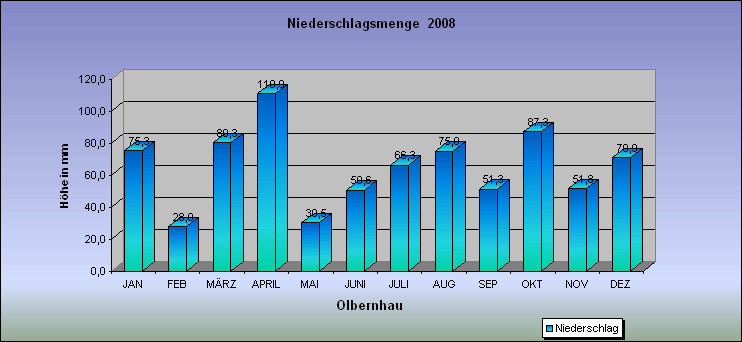 ChartObject Niederschlagsmenge  2008
