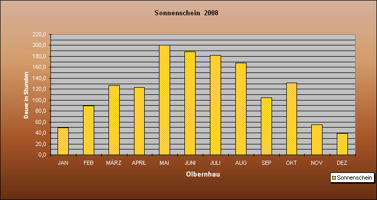 ChartObject Sonnenschein  2008