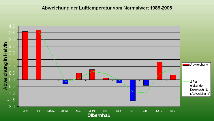 ChartObject Abweichung der Lufttemperatur vom Normalwert 1985-2005