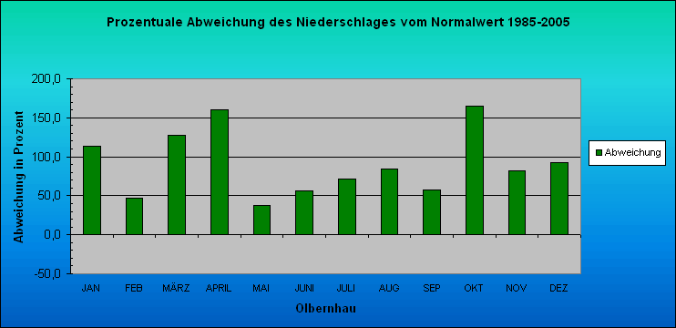 ChartObject Prozentuale Abweichung des Niederschlages vom Normalwert 1985-2005