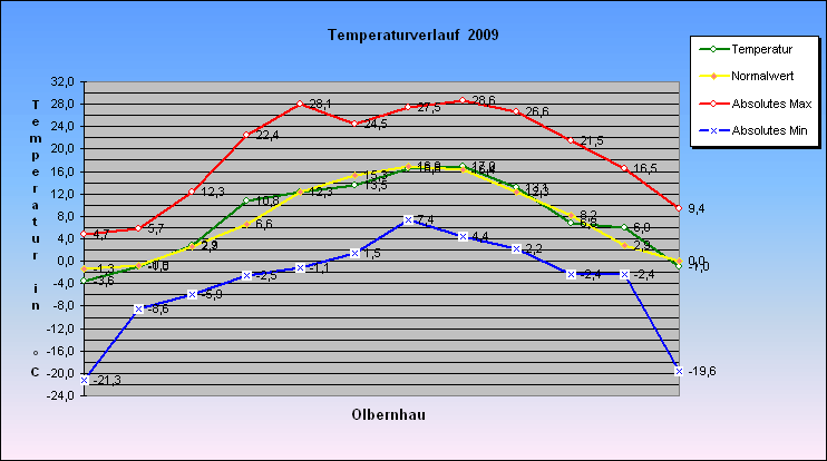 ChartObject Temperaturverlauf  2009
