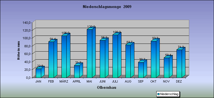 ChartObject Niederschlagsmenge  2009