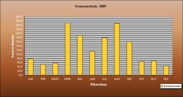 ChartObject Sonnenschein  2009