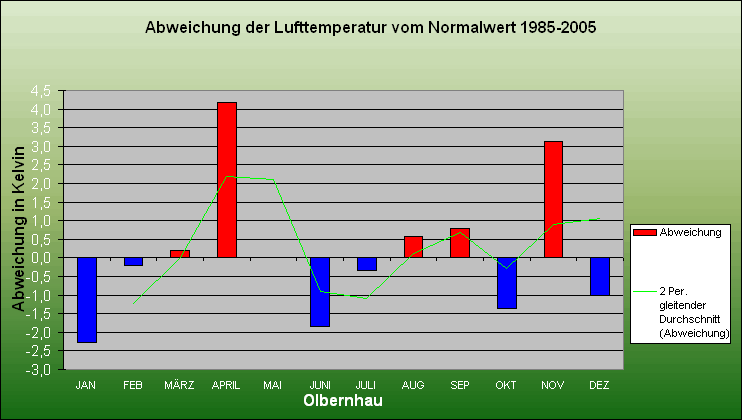 ChartObject Abweichung der Lufttemperatur vom Normalwert 1985-2005