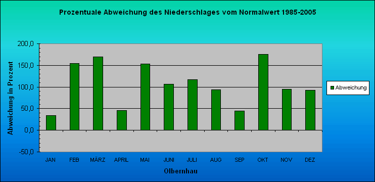 ChartObject Prozentuale Abweichung des Niederschlages vom Normalwert 1985-2005