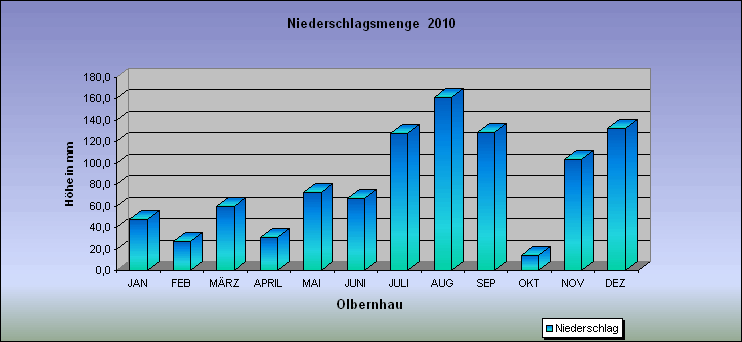 ChartObject Niederschlagsmenge  2010