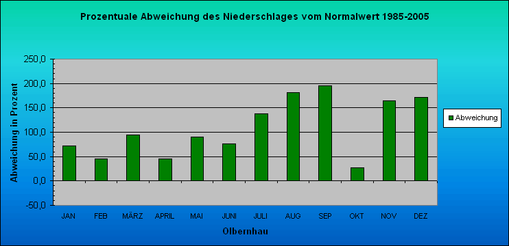 ChartObject Prozentuale Abweichung des Niederschlages vom Normalwert 1985-2005