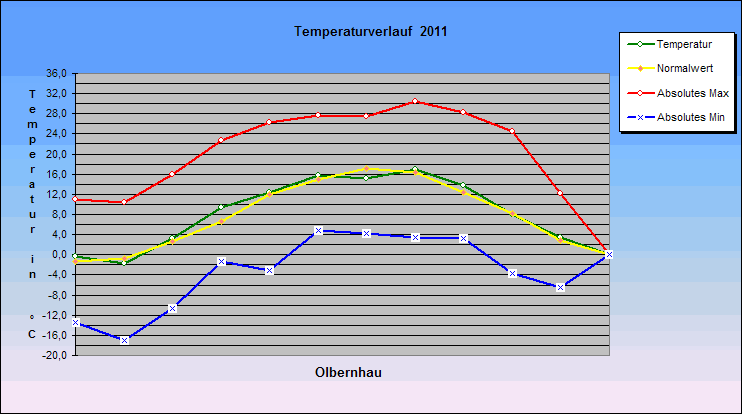 ChartObject Temperaturverlauf  2011